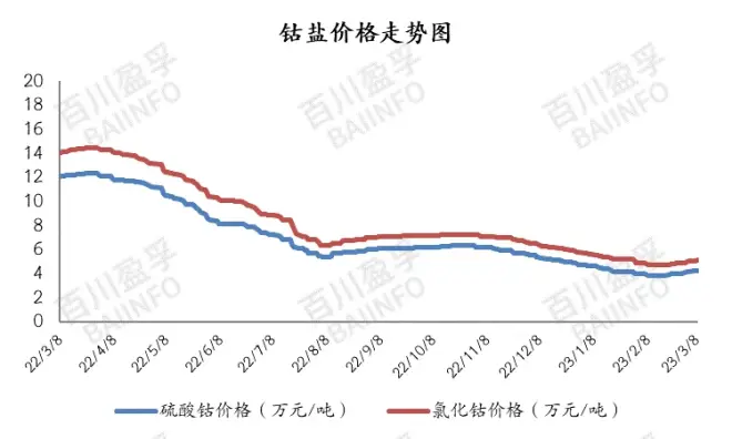 钴盐市场分析 硫酸钴价格 氯化钴价格 钴盐价格 钴盐行情走势