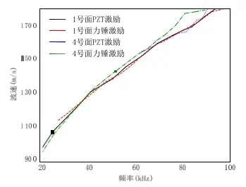 缺陷区频散曲线对比 缺陷区频散曲线对比
