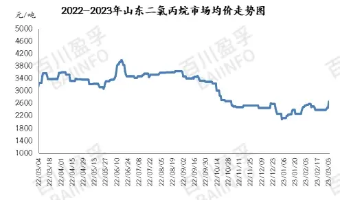 二氯丙烷 二氯丙烷价格 二氯丙烷价格走势