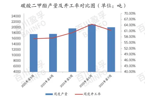 碳酸二甲酯 碳酸二甲酯产量 碳酸二甲酯开工率